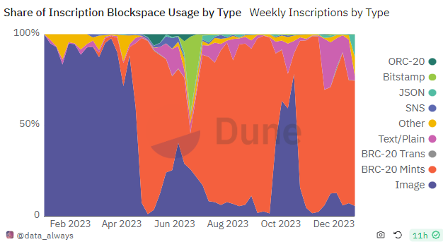 Share of Inscription Blockspace Usage by Type Weekly Inscriptions by Type