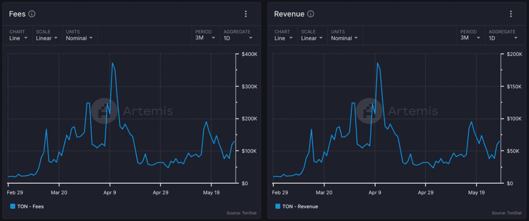 Source: https://app.artemis.xyz/project/ton