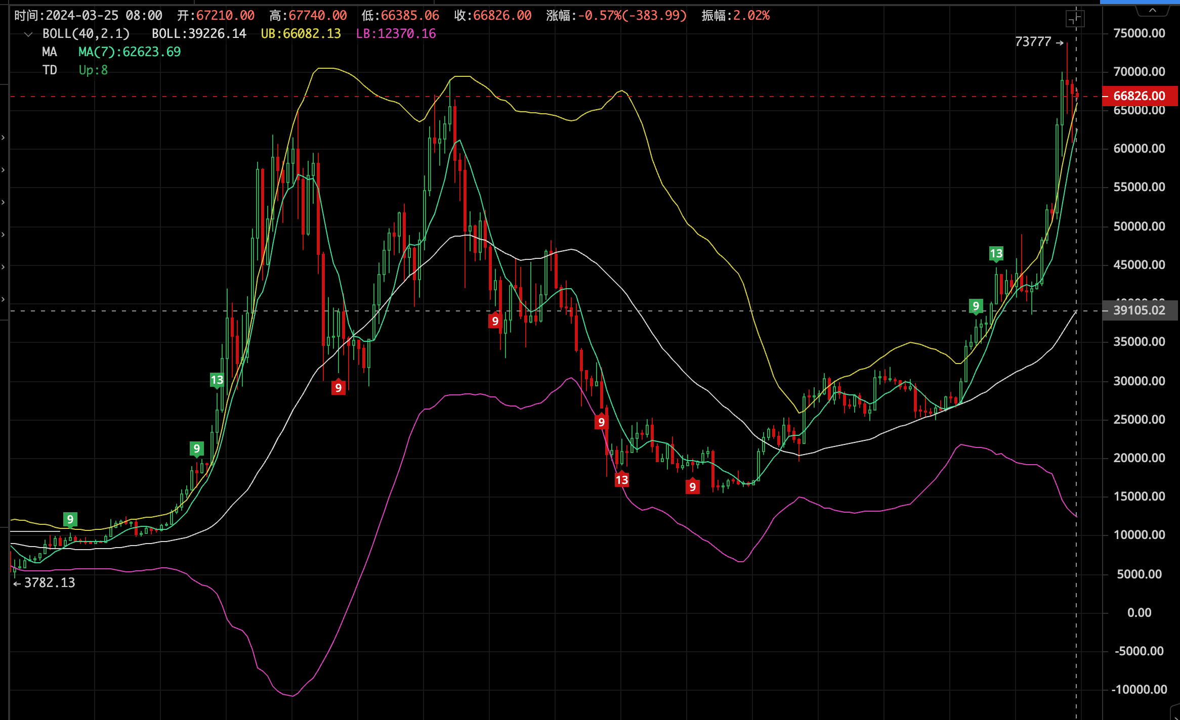 BTC Price Chart