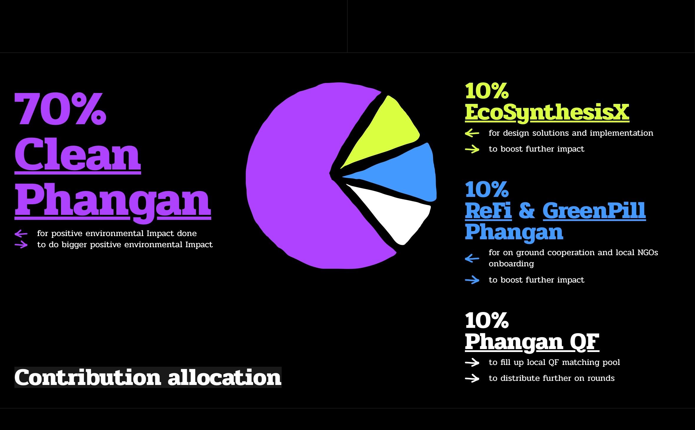 Contribution allocation