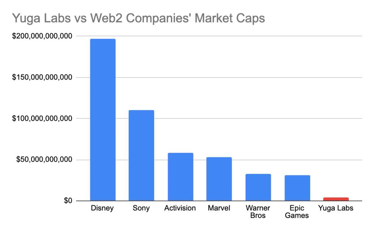 Yuga Labs 与 web2 公司的市值对比