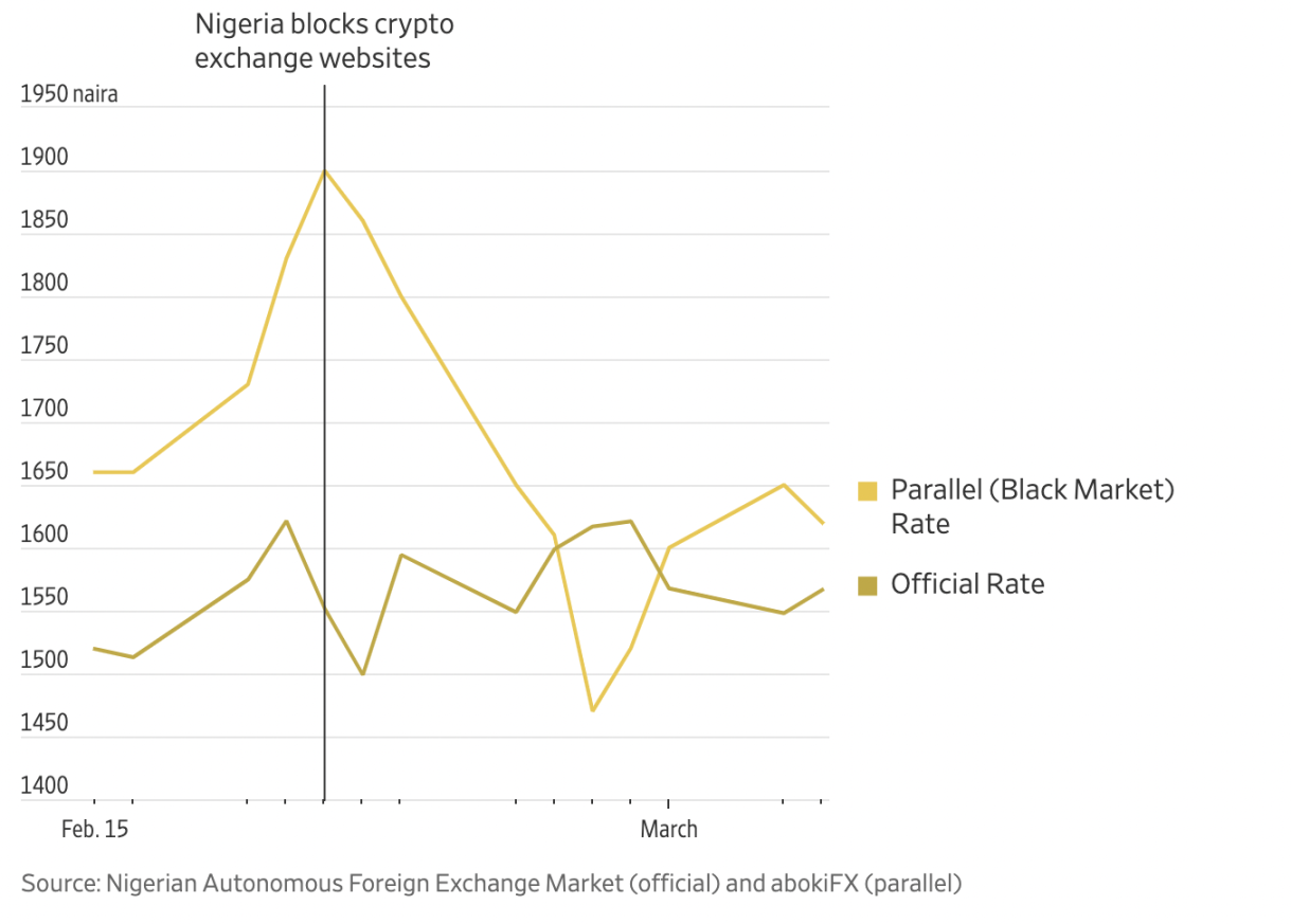 尼日利亚当局限制加密货币网站前后，奈拉兑美元的汇率