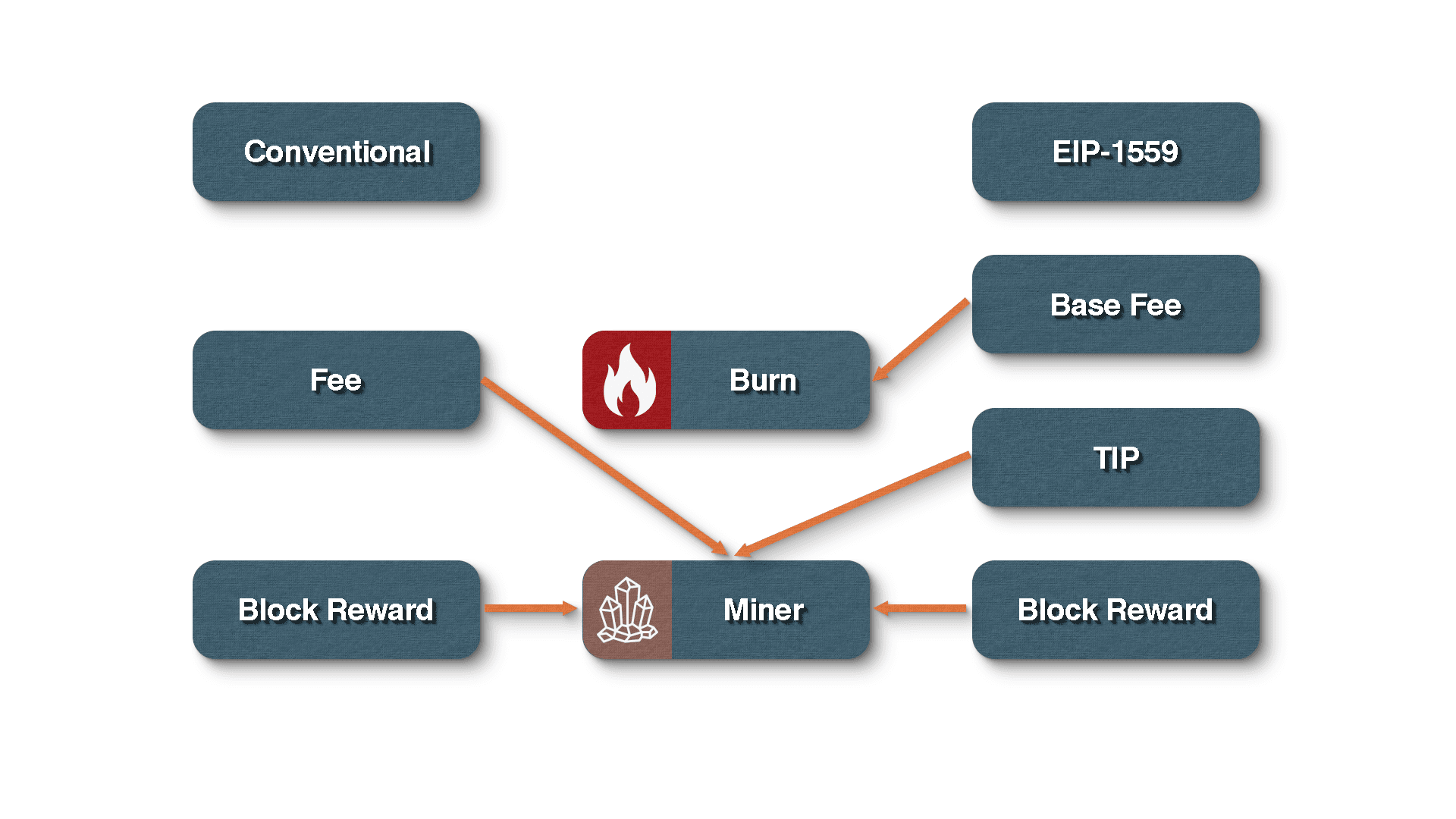 How EIP-1559 Standard Works