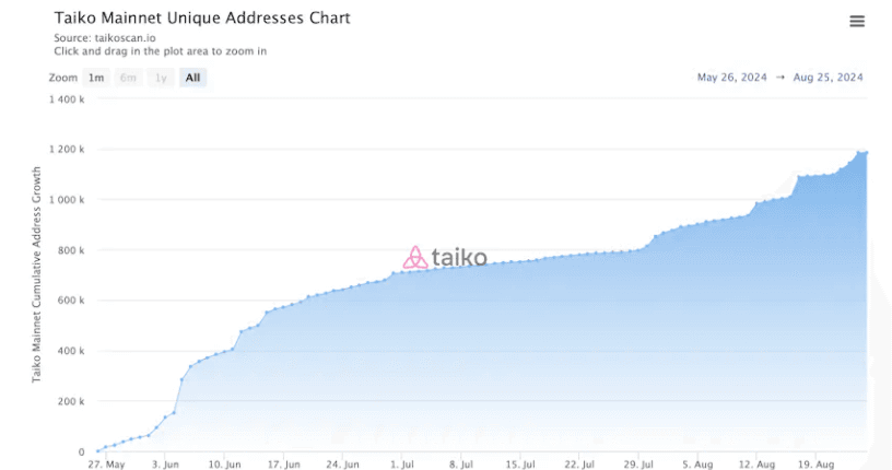 https://taikoscan.io/chart/address