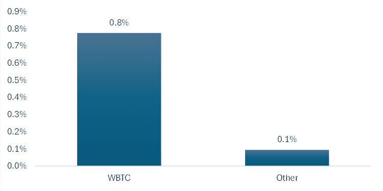 Note: Other include BTC.b, L-BTC, rBTC, tBTC, SolvBTC; Source: CoinMarketCap, defillama.com