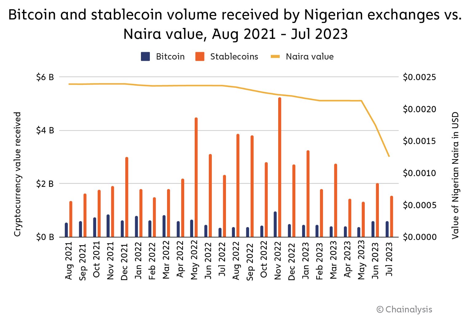 Nigeria Crypto Volume on Exchanges, Data Source Chainanalysis