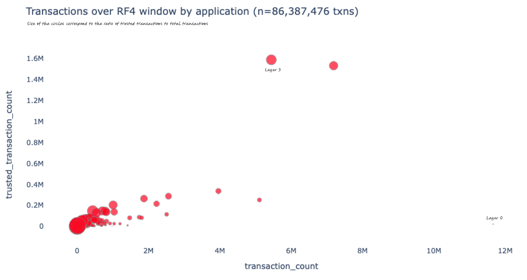 Transactions over RF4 window by application