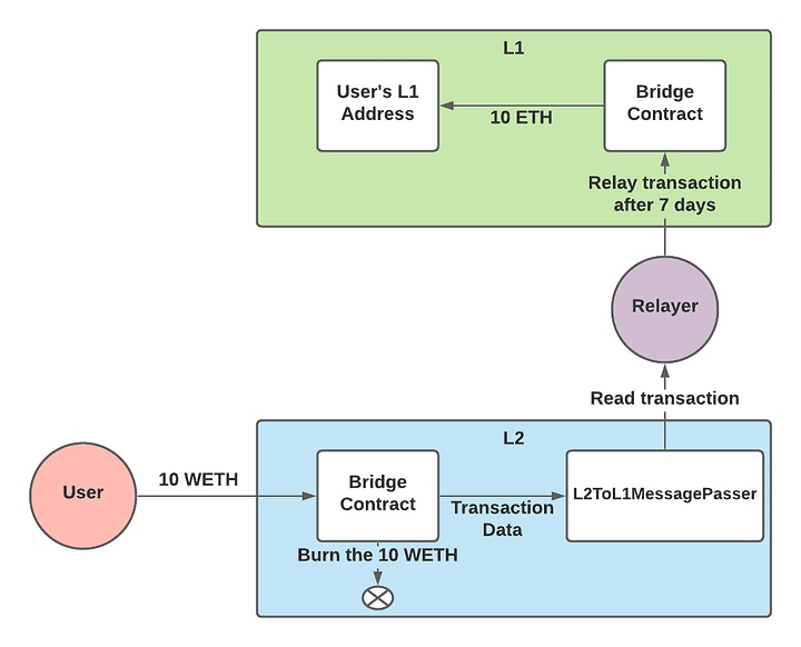 The L2-to-L1 Transaction Process (Source: Optimism Blog)