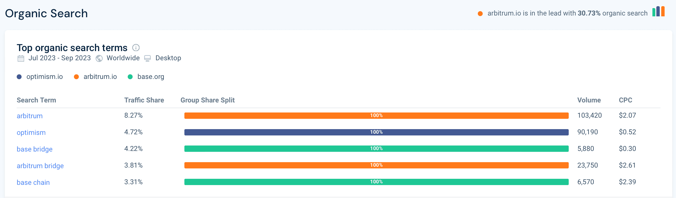 Organic search terms (July-September 2023), SimilarWeb