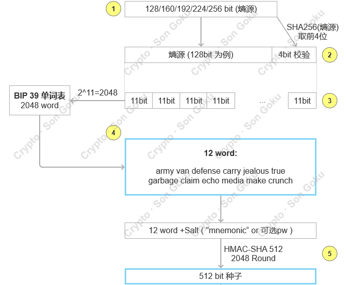 随机数—助记词—种子 之间的关系