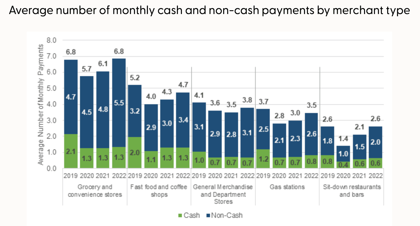 The Federal Reserve 2023 report: Findings from the Diary of Consumer Payment Choice