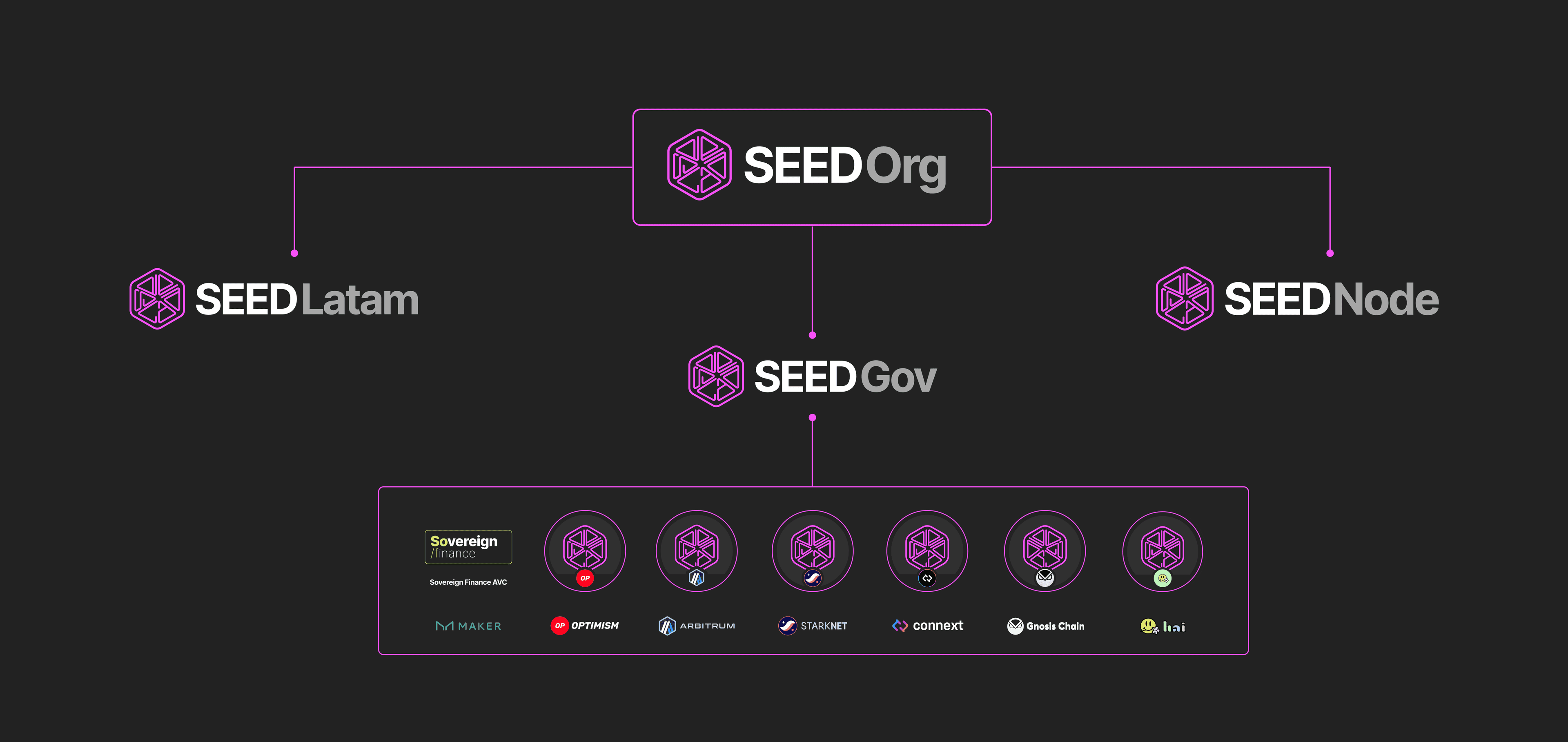 SEED Org