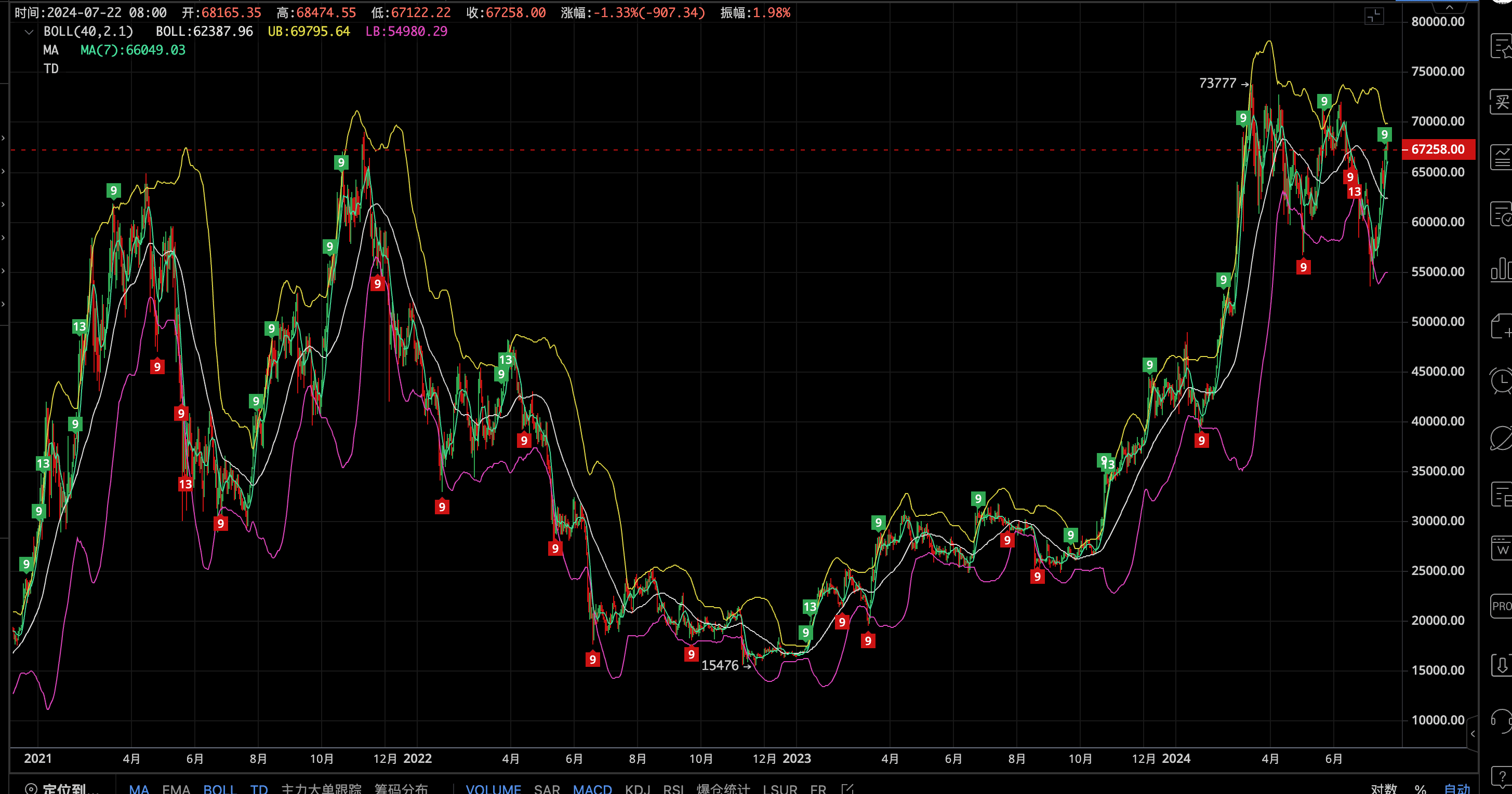 BTC Price Chart