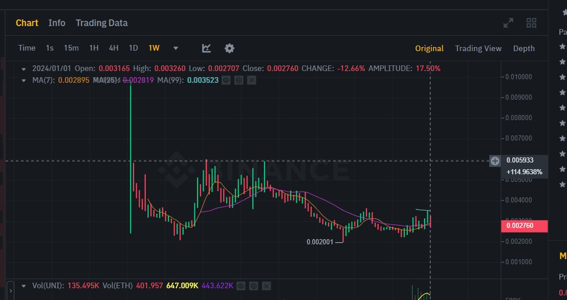 Biểu đồ 1W của UNI/ETH trên sàn Binace