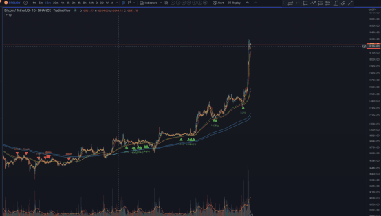 （图1，币安BTC 15分钟图表，来源：https://www.tradingview.com ）