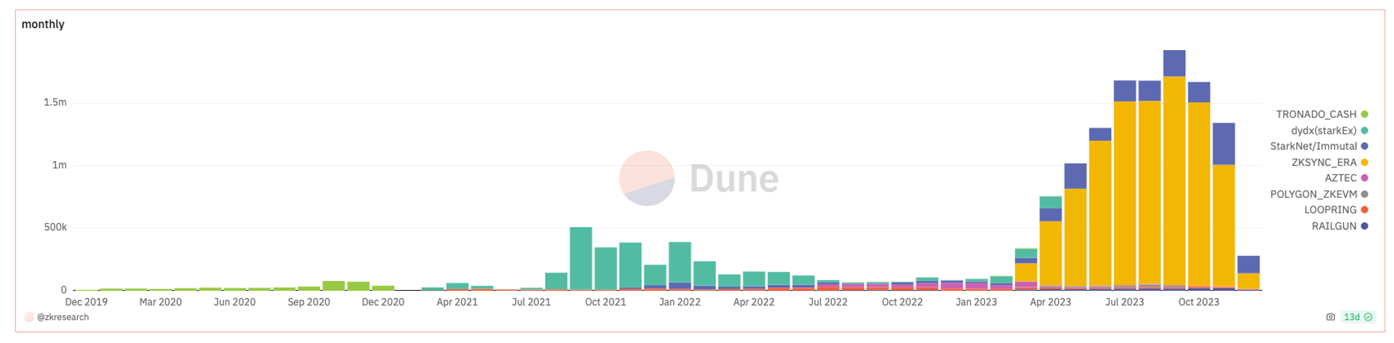 https://dune.com/nebra/zkp-verify-spending A strong increase in ZK verification cost over last year.