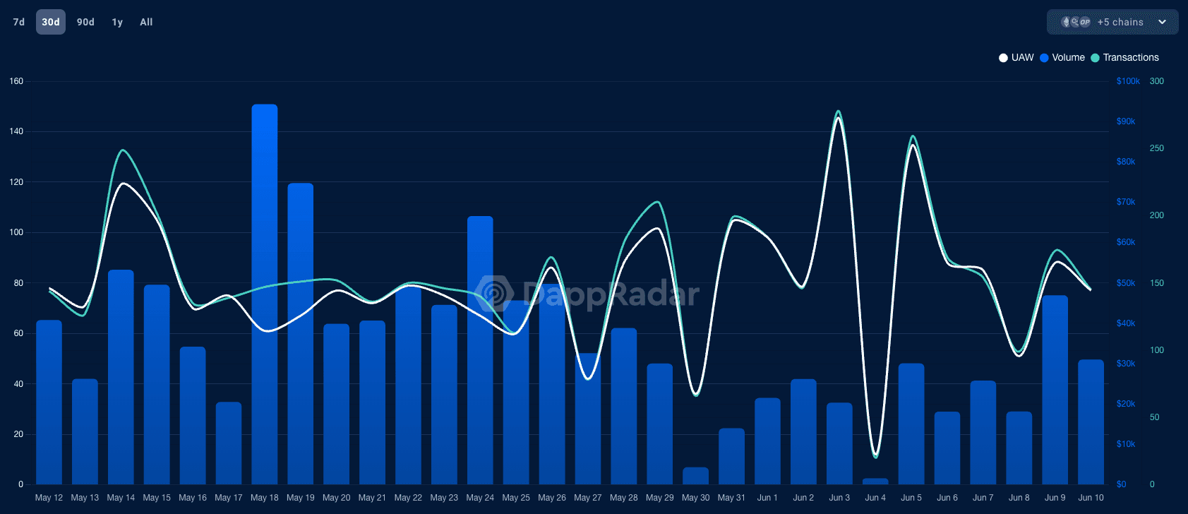 Note that some networks are not tracked by DappRadar: https://dappradar.com/multichain/defi/pheasant-network