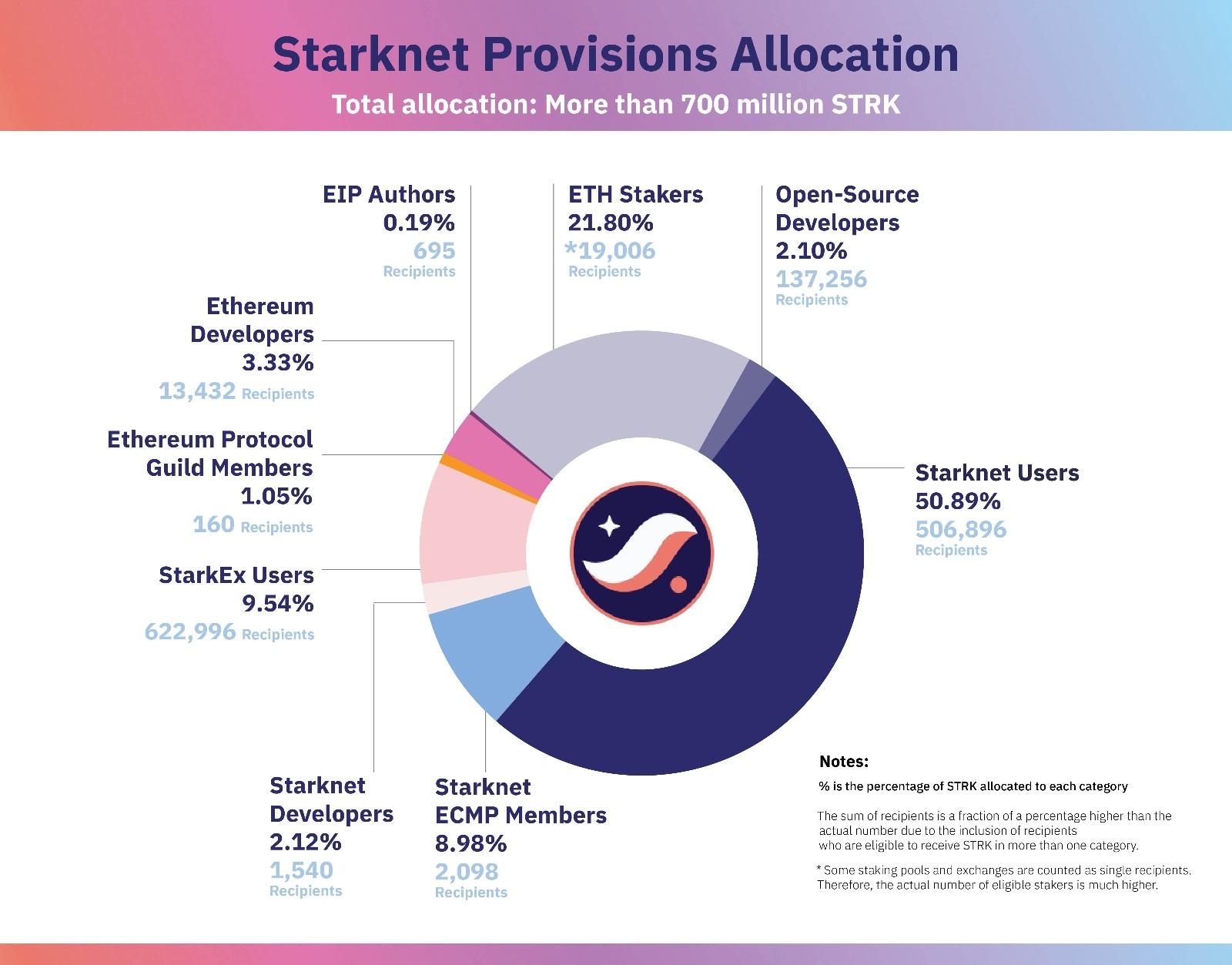 Starknet 上线STRK空投