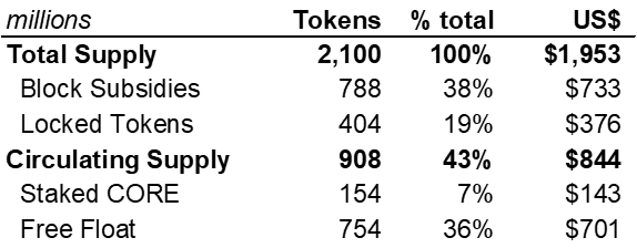 Source: CoinGecko; docs.coredao.org; scan.coredao.org