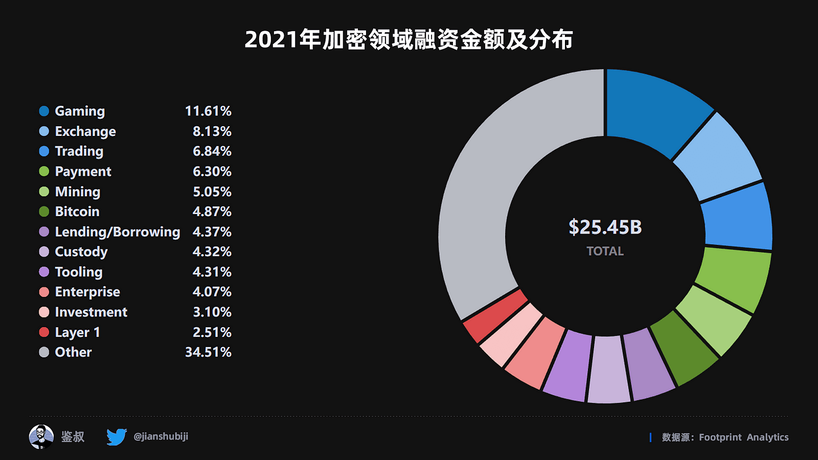 2021 年加密领域融资金额及分布