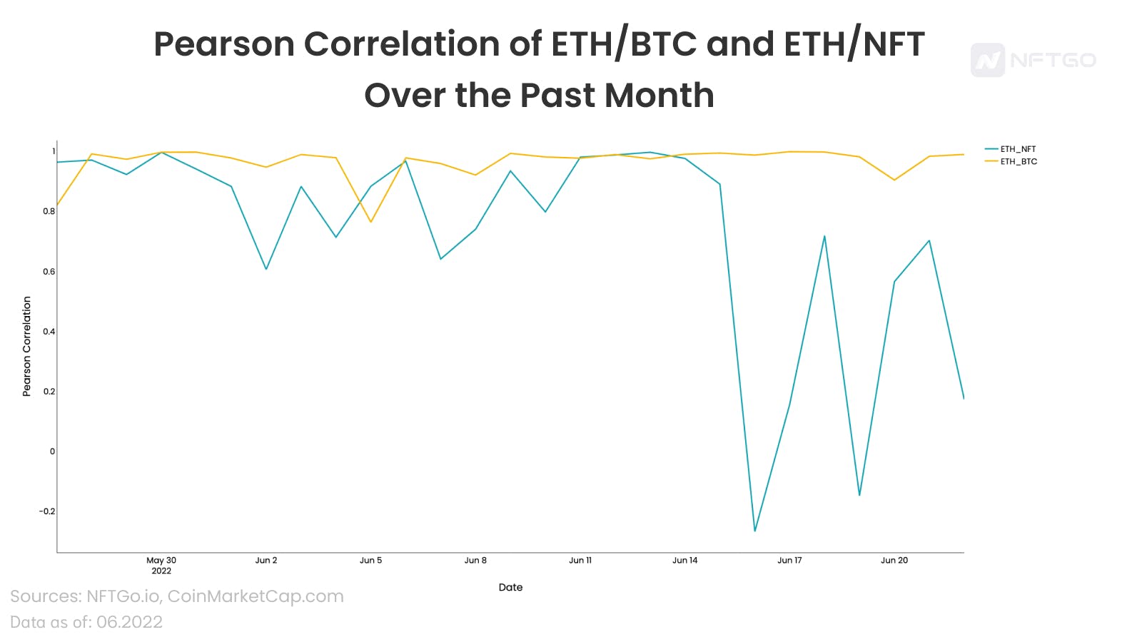 过去一个月ETH/BTC和ETH/NFT的皮尔逊相关度
