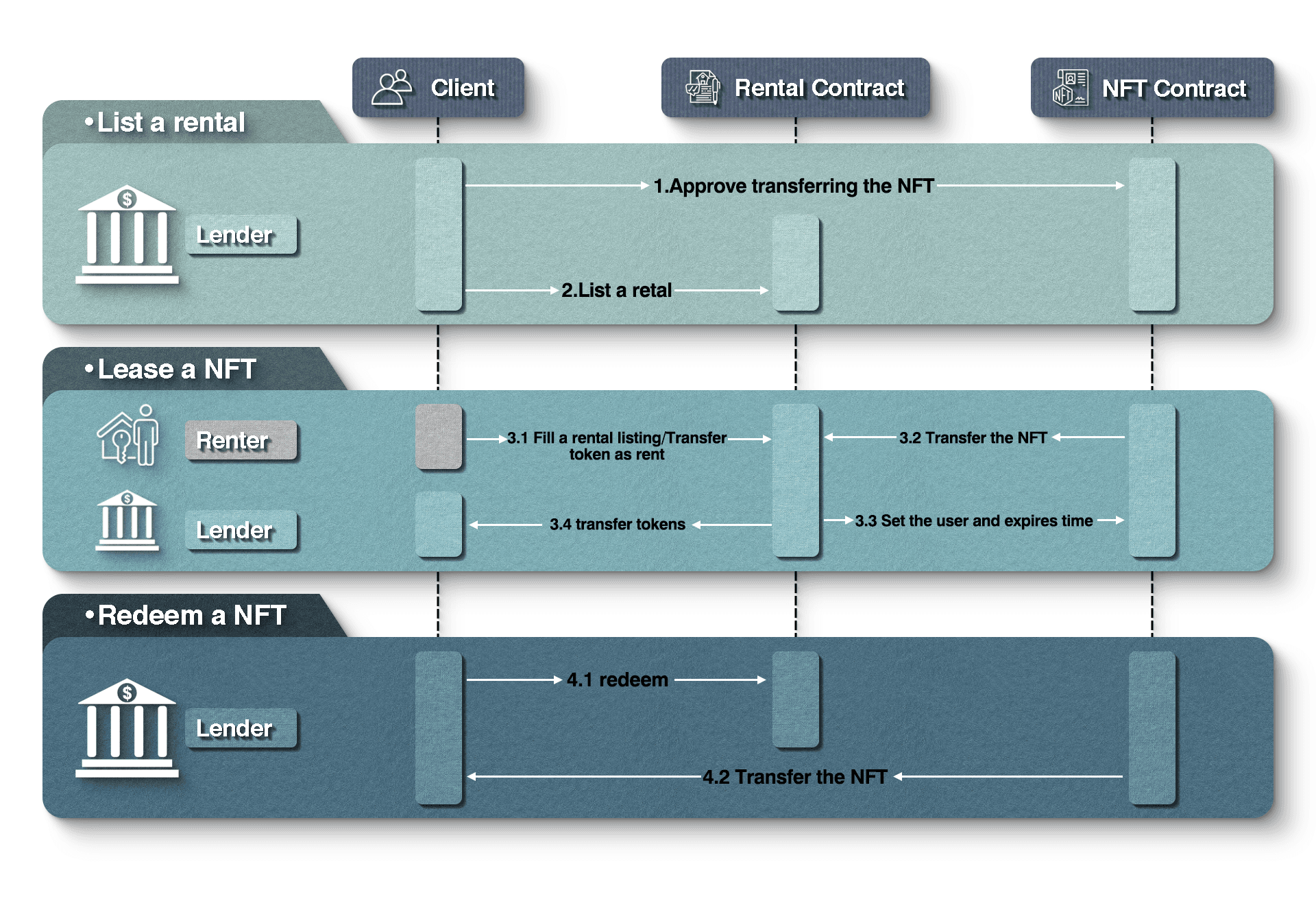 How ERC-4907 Standard Works