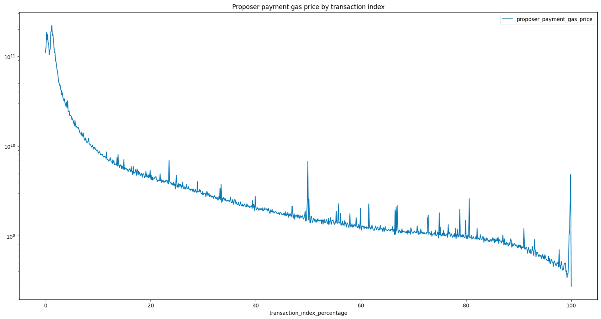 Gas Price (in wei) of the Proposer Payment (Effective gas price - Base gas price) by Location of a Transaction in the Block[10]