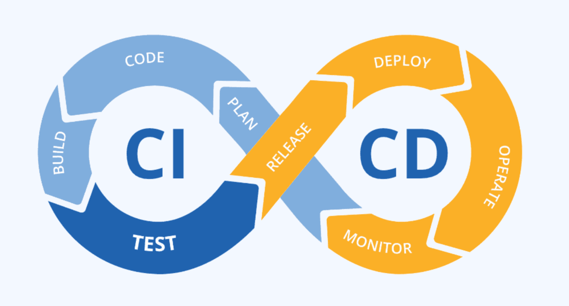 Diagram of CI/CD