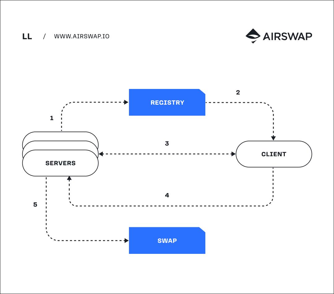 How AirSwap works