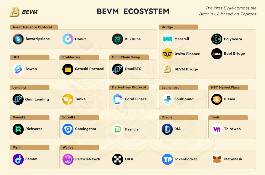 BEVM生态图谱
