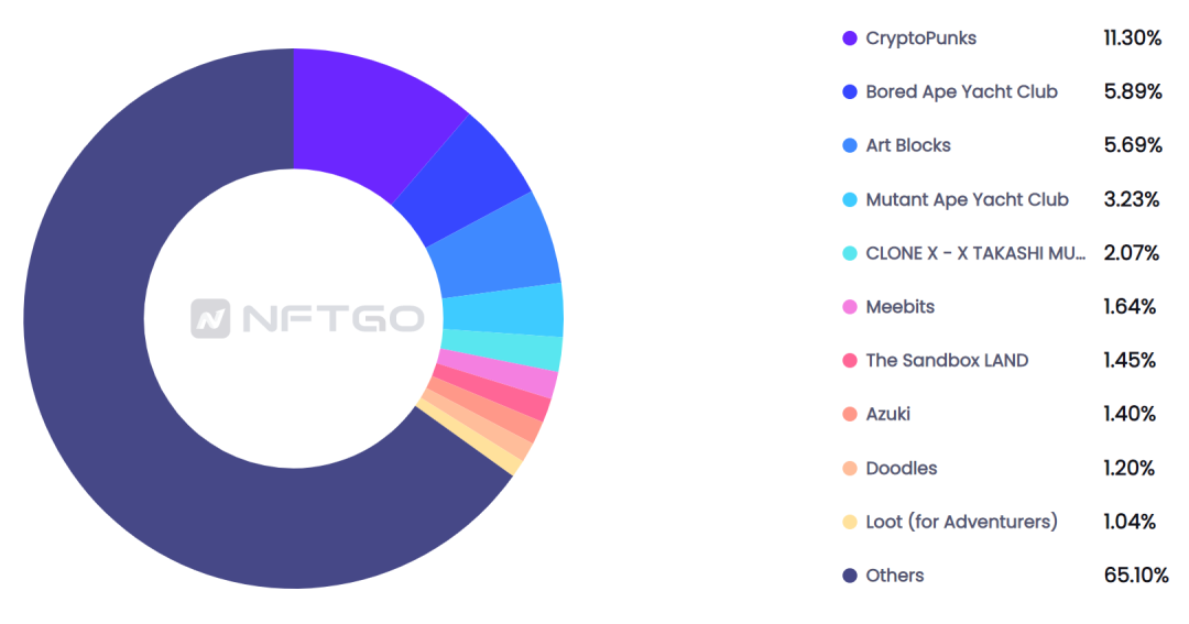 不同项目占据市场份额的饼图；数据来源：NFTGo.io