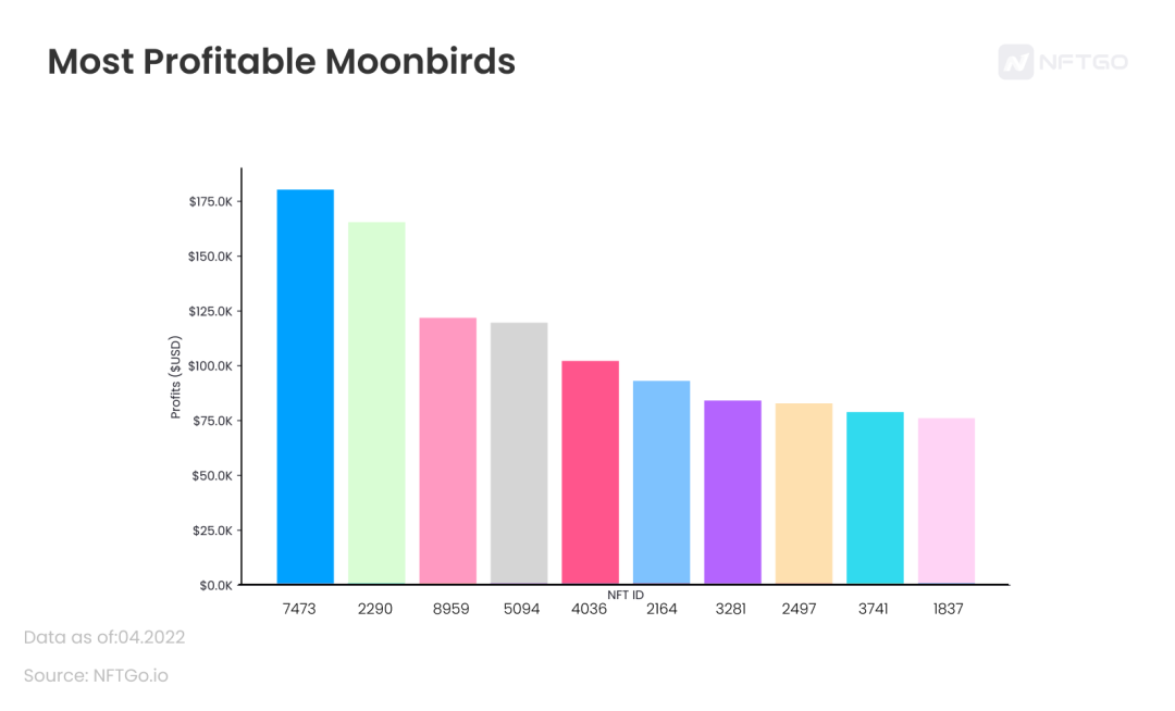 盈利最高的前十个 Moonbirds；数据来源NFTGo.io，2022.4.19