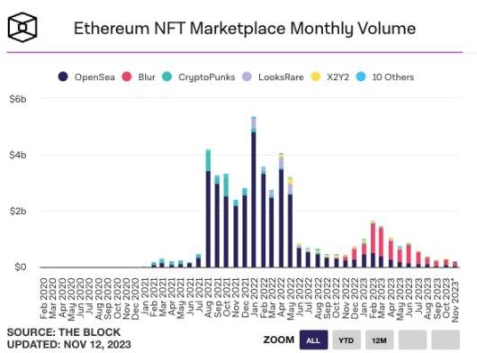 来源：The Block Data