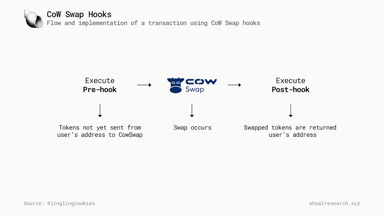 CoW Swap Hooks