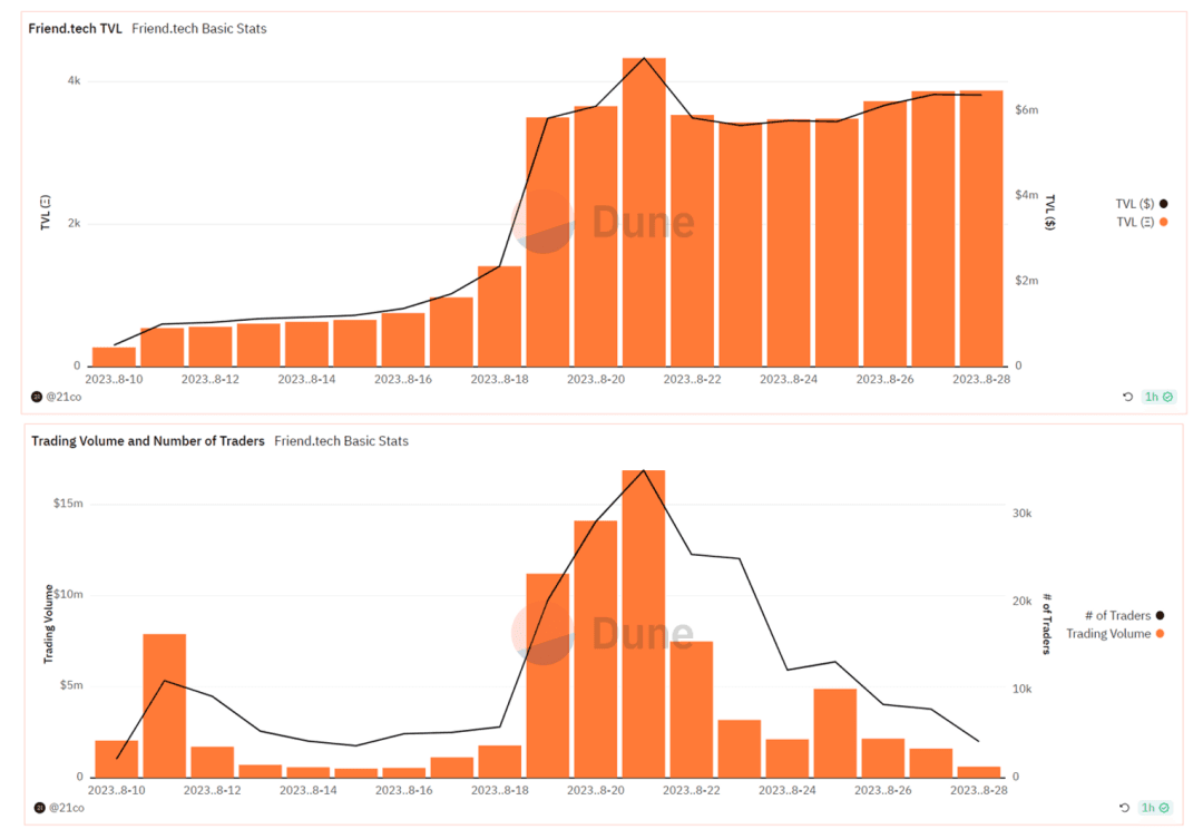 Source：https://dune.com/21co/friendtech-analysis