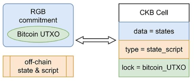 RGB++的同构绑定（图源：RGB++ Protocol Light Paper ）