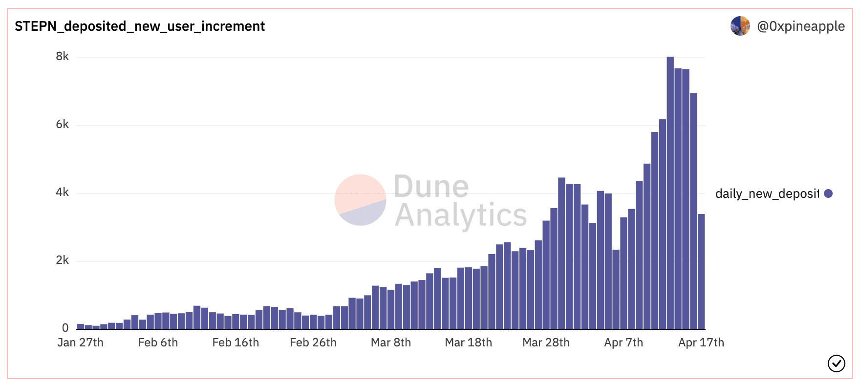 数据来源：https://dune.xyz/0xpineapple/StepN