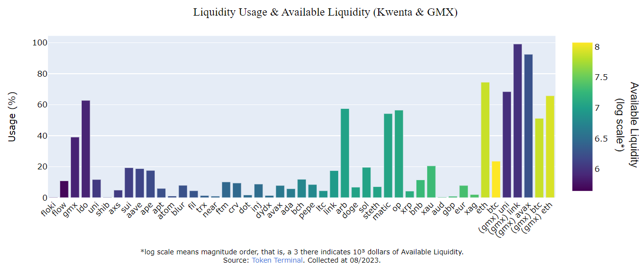 Liquidity usage & Available liquidity (Kwenta & GMX)