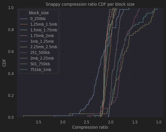CDF of the compression ratio per block size