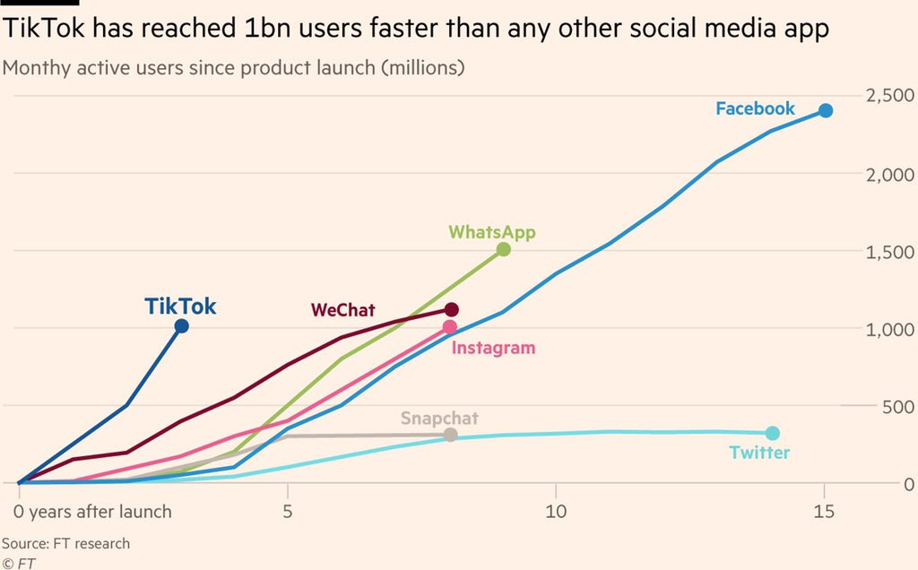 TikTok reached 1B users faster than any social media product, and that doesn’t count the millions of users in India who were since-banned from using the app