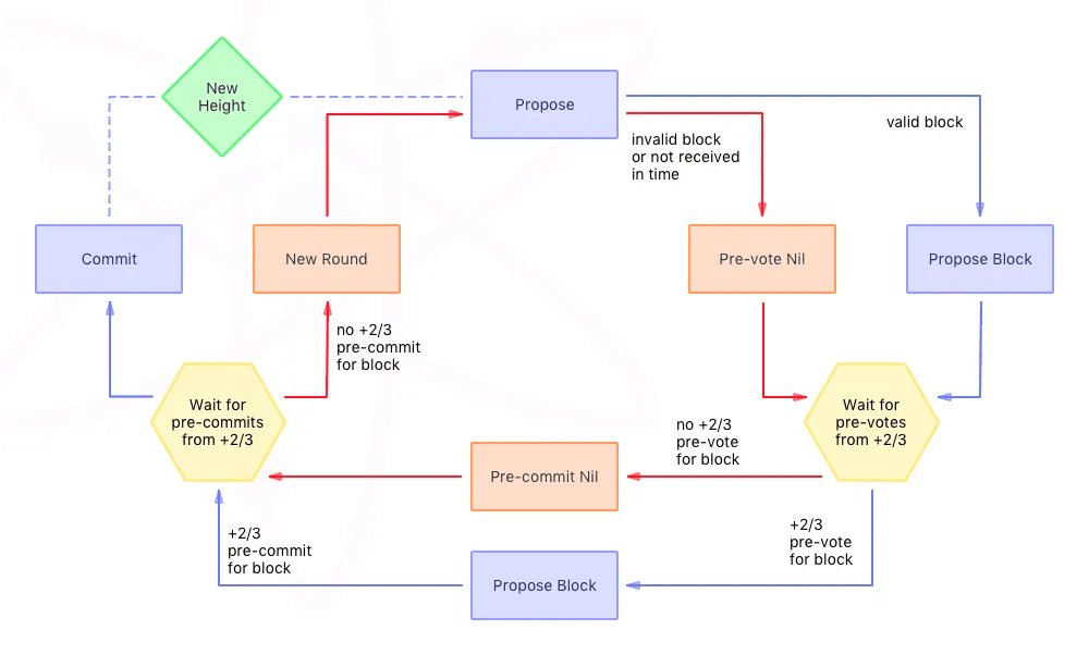 来源：https://blog.cosmos.network/consensus-compare-casper-vs-tendermint-6df154ad56ae