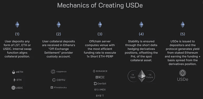 USDe 铸造 ETH 抵押品的工作流程。资料来源：Coinmonks