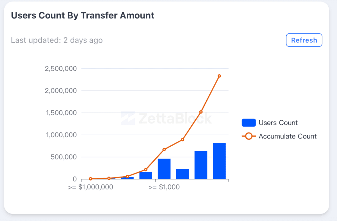 Source: Zettablock，https://app.zettablock.com/community/dashboards/da-9e4e6128-b1be-4947-9605-efe93216a359