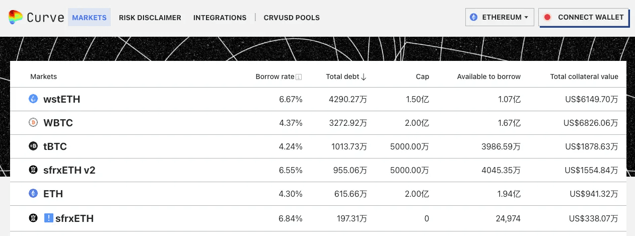 The crvUSD pool now supports sfrxETH as collateral - October 2023 data.