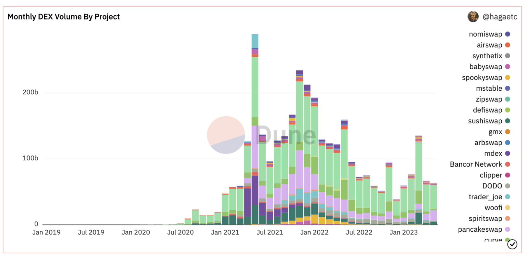 到 2020 年底，即 Uniswap 推出两年后，DEX 交易量才大幅回升。资料来源：Dune