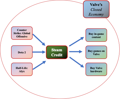 Web2 illustration of NFT type model: Valve's Closed Economy
