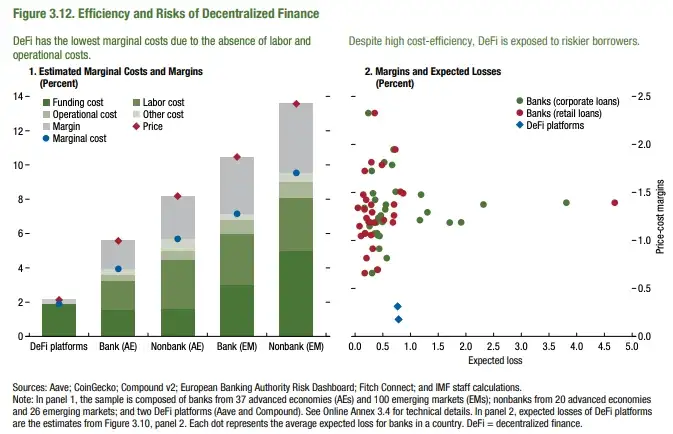 Fig. 1. Cost Efficiency & Risk of DeFi (Source: IMF Global Financial Stability Report April 2022)