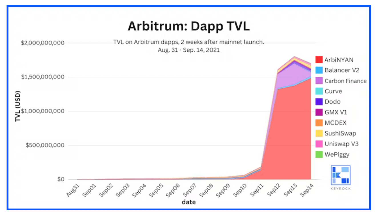 Arbitrum Dapp TVL