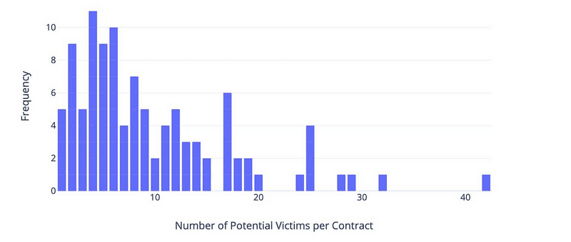 The bar chart visualizes the distribution of potential victims associated with each malicious contract, showing a range from 1 to over 40 victims per contract, with most contracts having between 1 and 10 potential victims. Source: Timely Identification of Victim Addresses in DeFi Attacks, pg. 8.