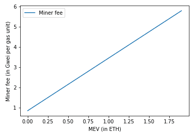 Assuming 0 MEV, requiring at least 1 Gwei per gas from transactions is good enough to compensate the block producer in a PoW regime.